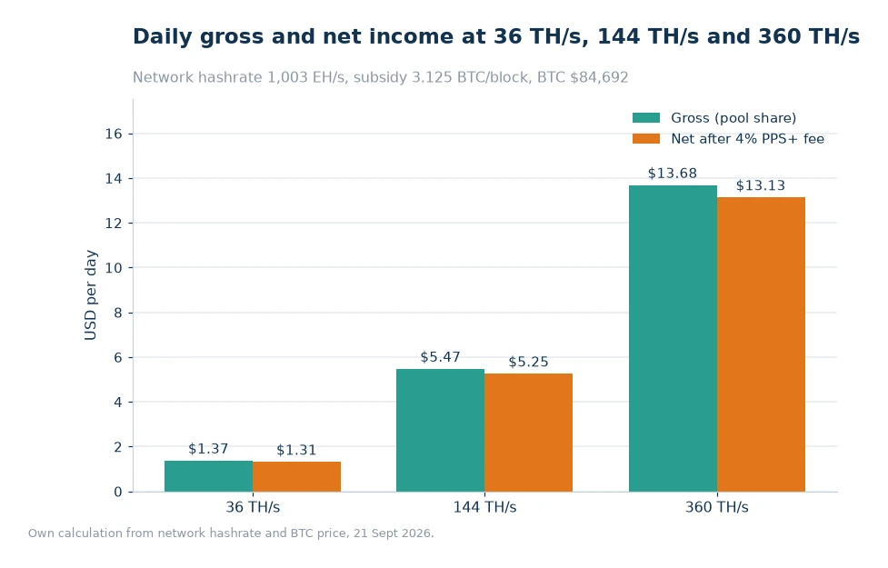 Bar chart: gross and net daily USD at 36 TH/s, 144 TH/s and 360 TH/s, from $1.37 to $13.68 gross